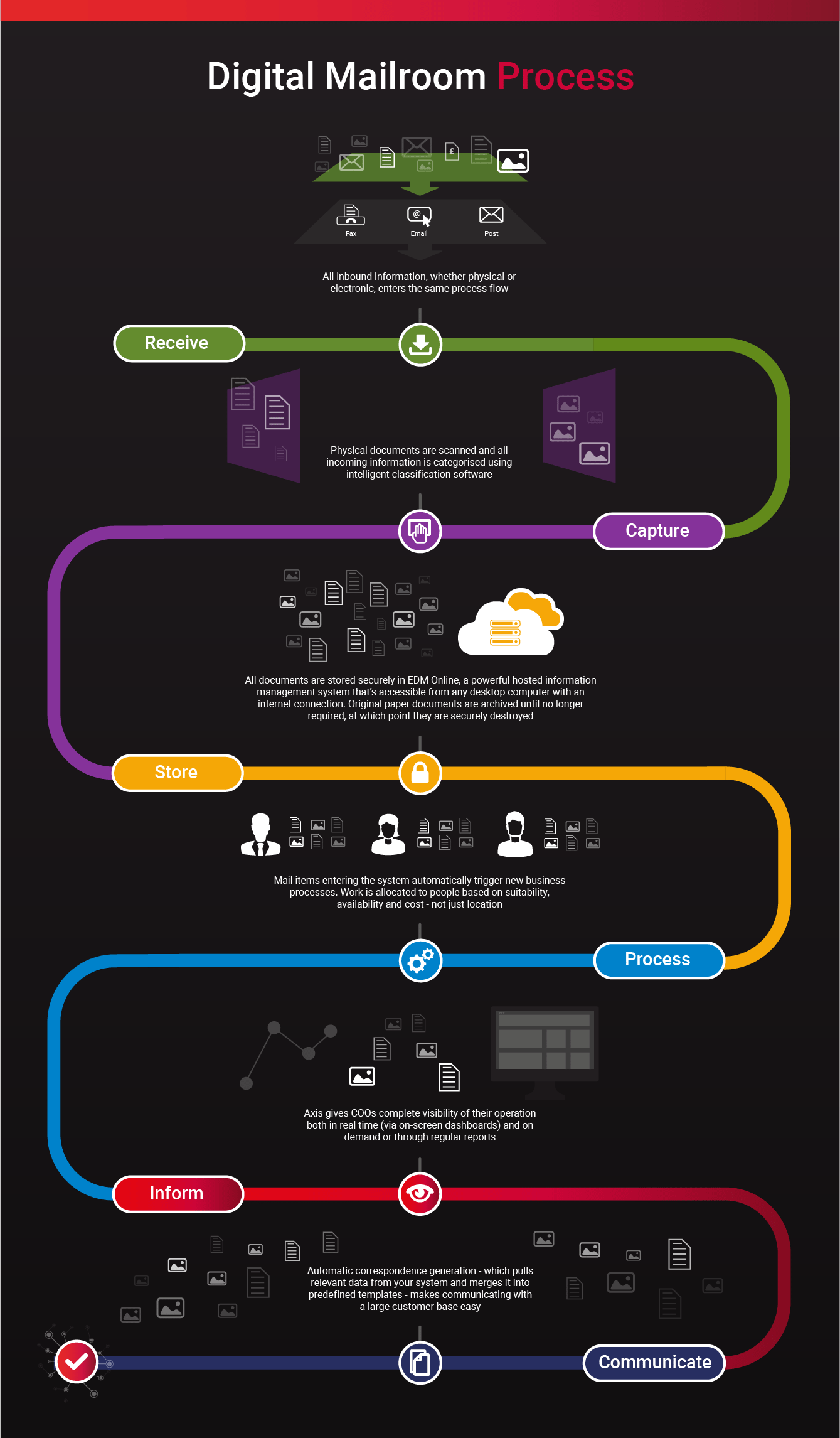 Digital Mailroom Intelligent Document Capture