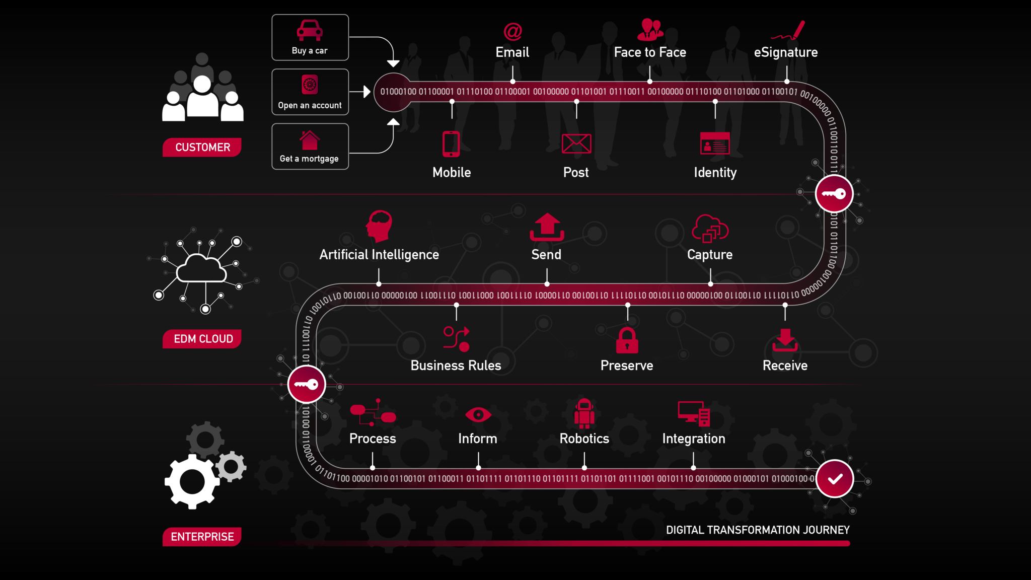 Data & Robotics: Both Fuel and Engine for Digital Transformation